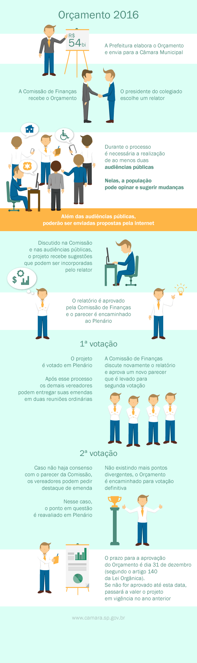Tramitação do Orçamento na Câmara